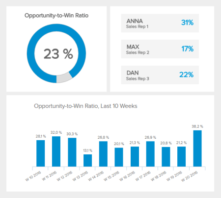 The opportunity to win ratio is a sales chart template displaying the efficiency of your sales representative at closing a deal