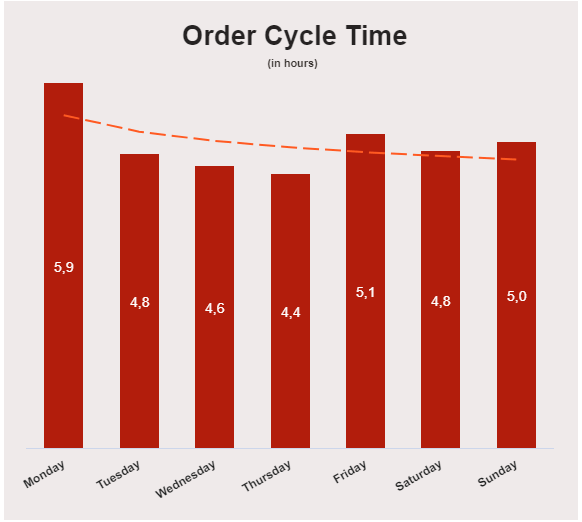 Inventory KPIs examples: order cycle time tracked by day 