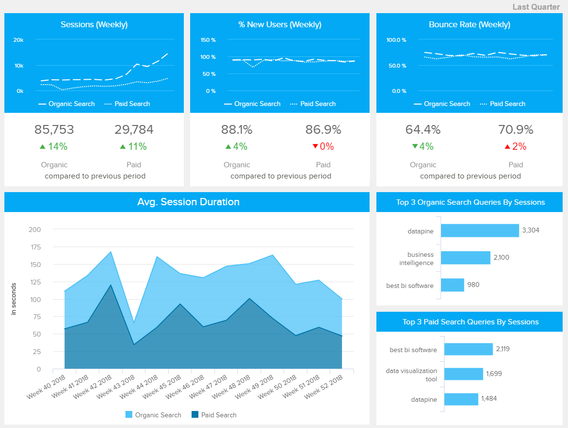 Google Analytics Dashboards - Example #3: Organic vs Paid Search Dashboard