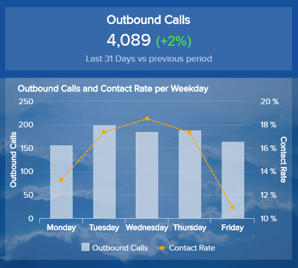 data visualization of outbound calls and contact rate by weekday