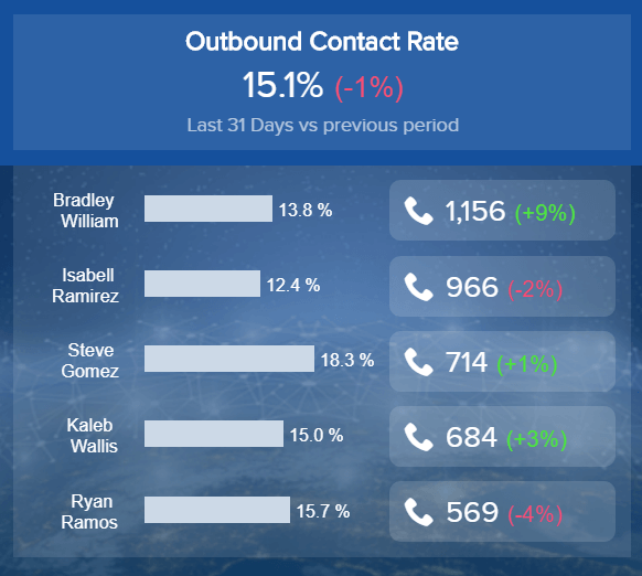 outbound calls contact rate for different sales managers