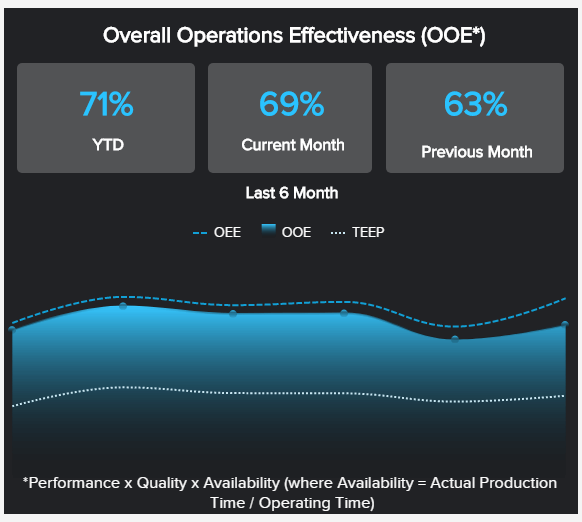 visualization of an important manufacturing KPI: overall operations effectiveness (OOE)