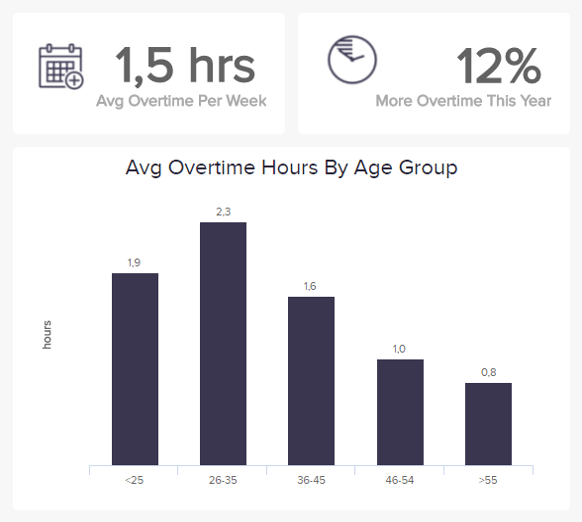 charts displaying the average overtime hours of employees