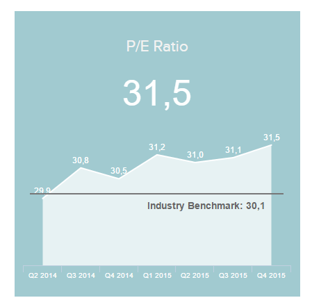 A financial KPI displayed in an area chart as an example of how data visualization skills allow businesses to extract relevant conclusions from their data