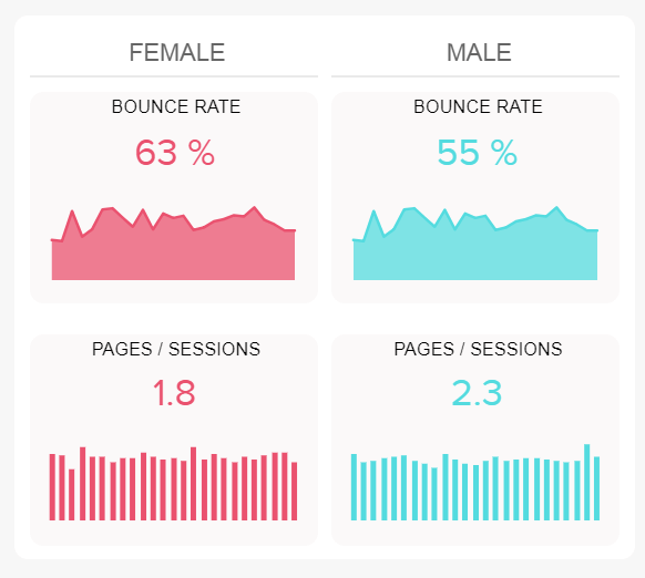 chart comparing the average pages per session for women and men
