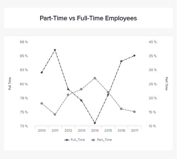 line graphs show the evolution of part time vs full time employees