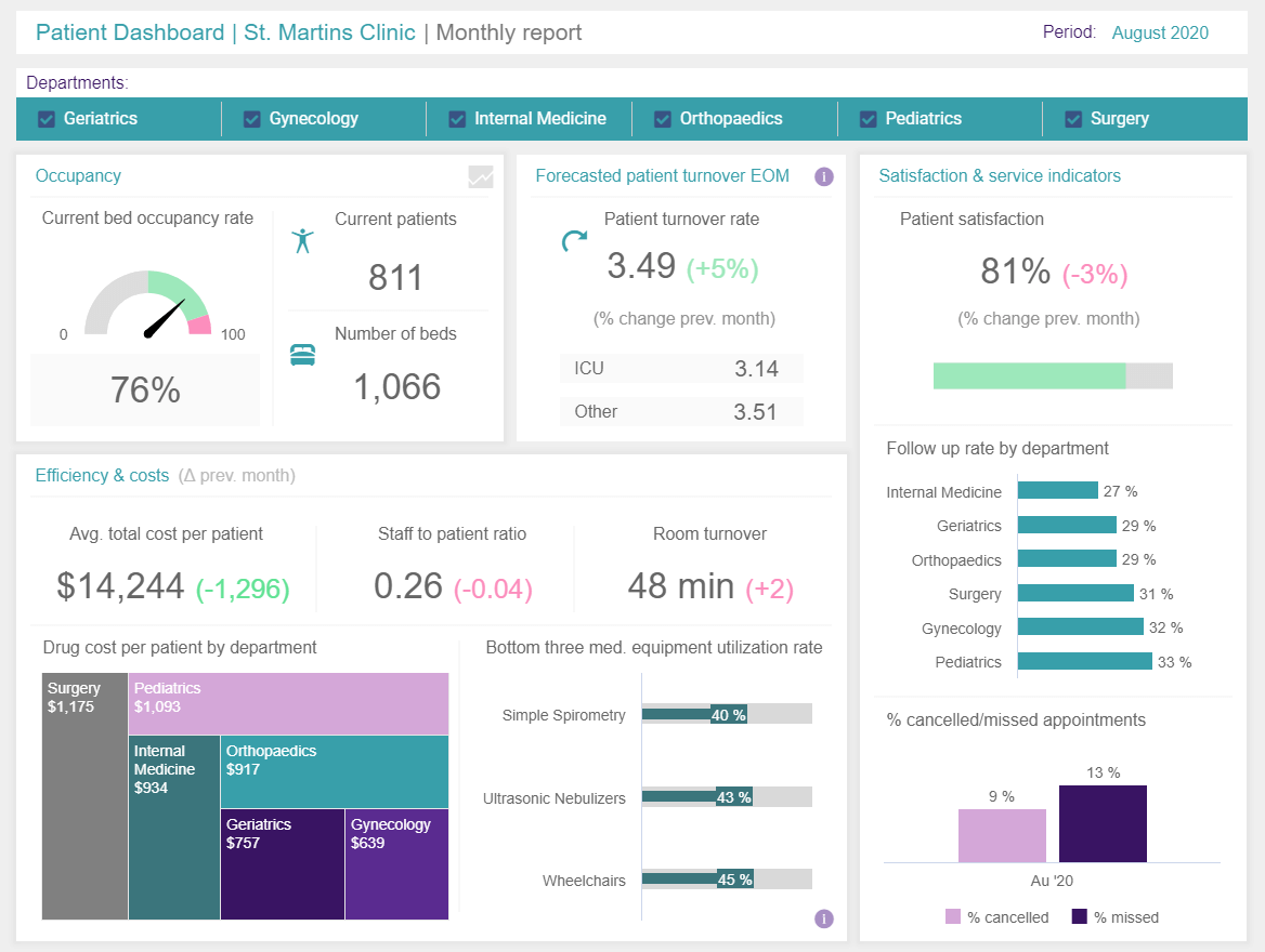 Healthcare Dashboards - Example #4: Patient Dashboard