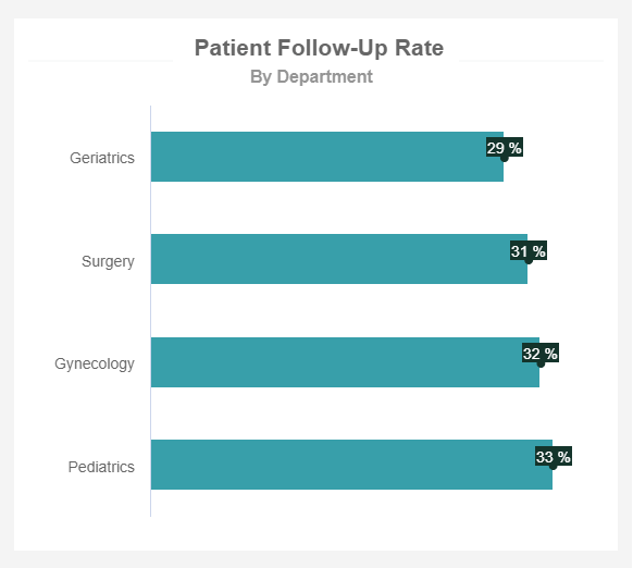 patient follow up rate KPI