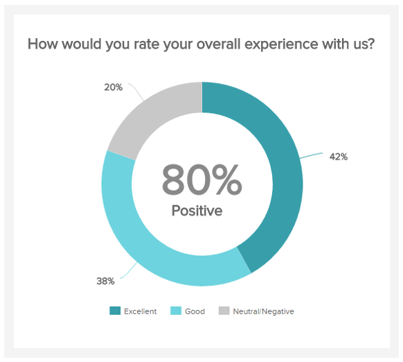 Patient Satisfaction - Healthcare metric