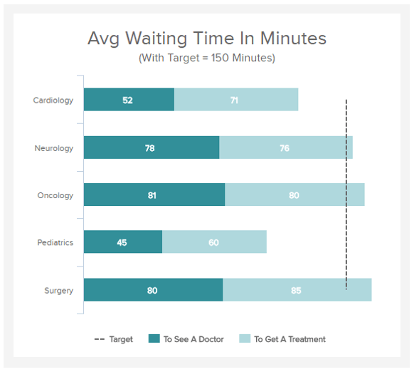 bar chart illustrating the average patient wait time in minutes