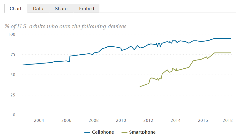 Paw research center showing the percentage of adults owning smartphones or cellphones