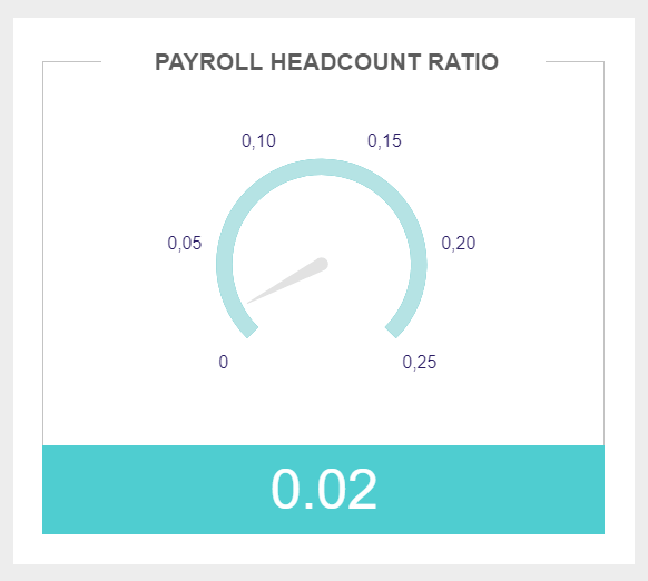 gauge chart monitoring Payroll Headcount Ratio