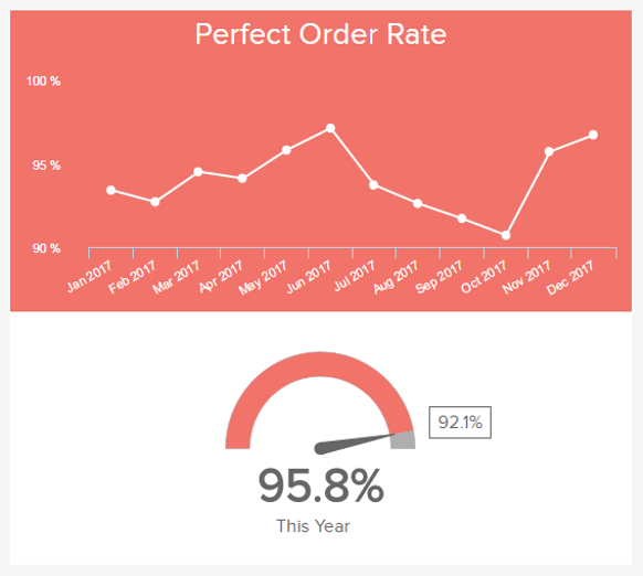 Perfect order rate gauge chart to understand yearly percentage of perfect orders 