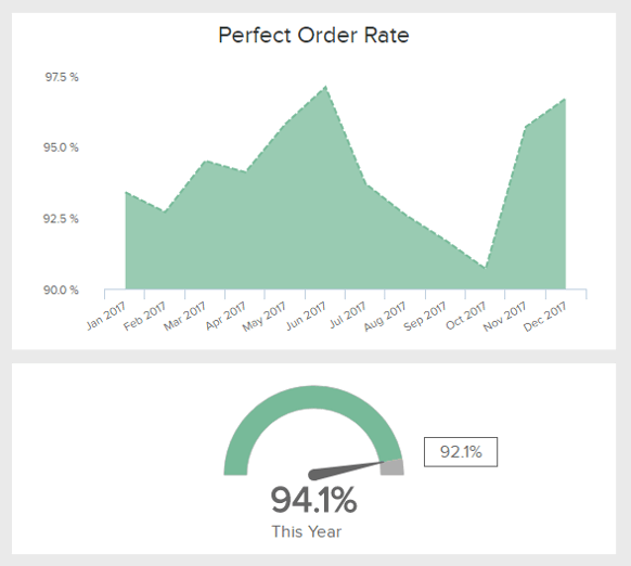 data visualization of the retail KPI 'Perfect Order Rate'