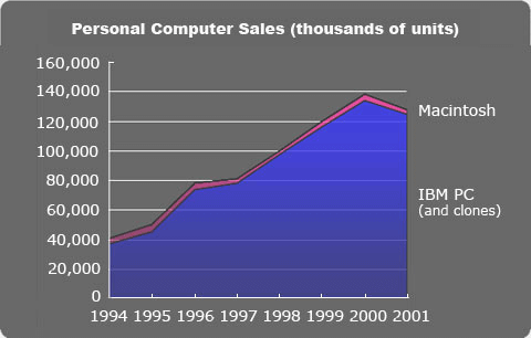 Graph showing the rise in possession of Personal Computers in the 1990s