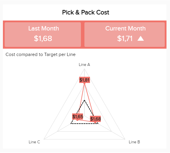 Warehouse management metrics: pick and pack costs for different lines of work 
