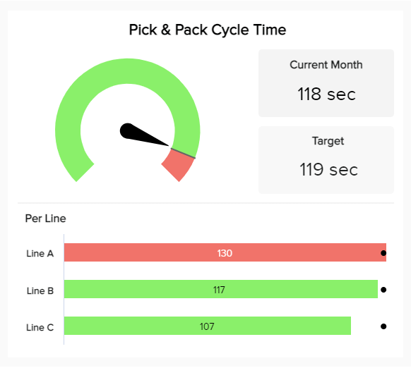 Operational KPIs example: Pick and pack cycle time 