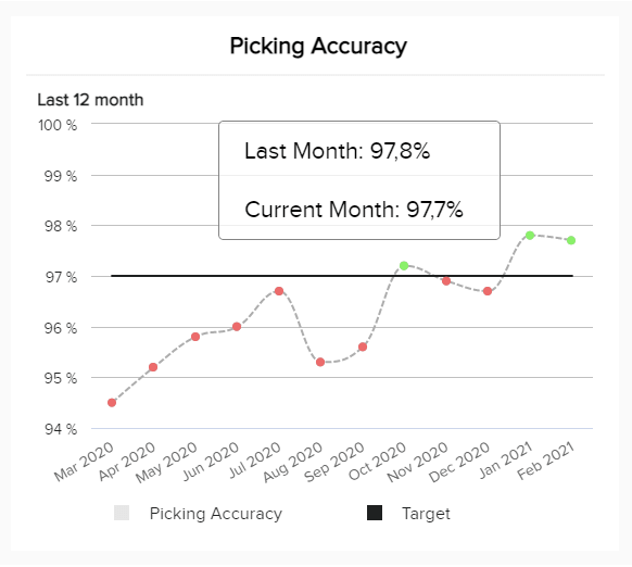 picking accuracy KPI by month with target of 97 percent