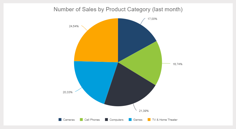 Pie chart example used to show the proportional composition of a particular variable – here number of sales by  product category 