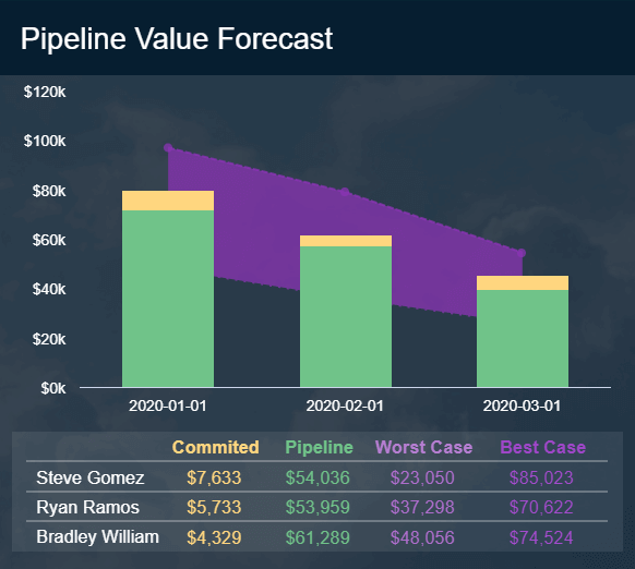 Sales report example displaying the pipeline value forecast for 3 months