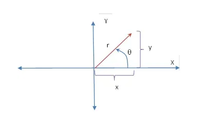 Explanatory chart about polar coordinates 