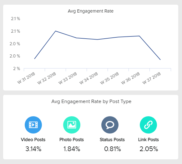 data visualization of one of the most important Facebook metrics: the Post Engagement Rate