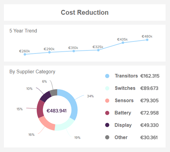 Linien Chart zur Visualisierung einer zentralen Kennzahl im Einkauf: Kostenreduzierung