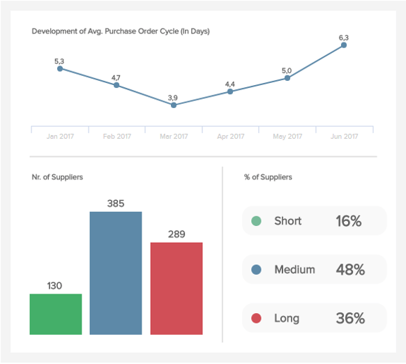 Datennvisualisierung zur durchschnittlichen Bestelldurchlaufzeit