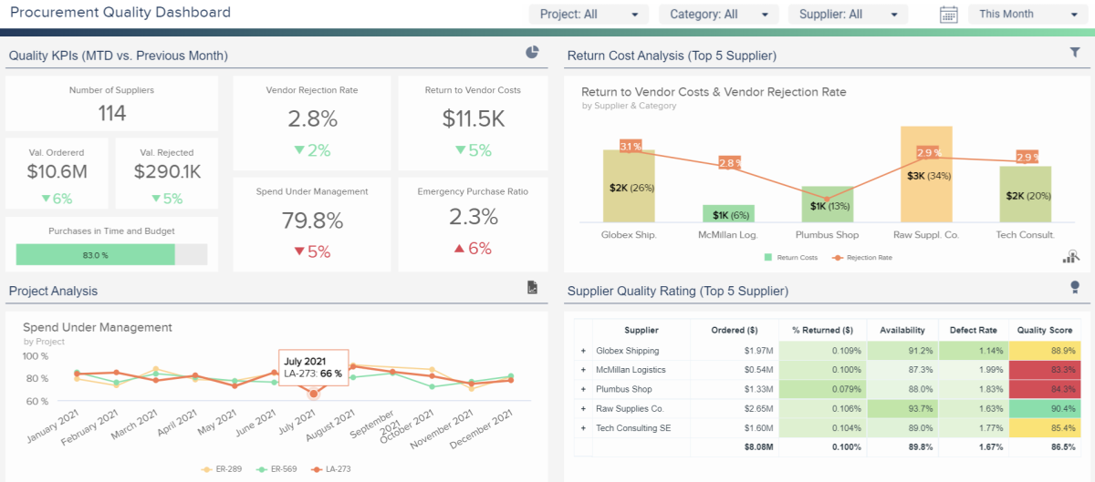 Procurement interactive dashboard with filters to analyze supplier performance and other relevant metrics 