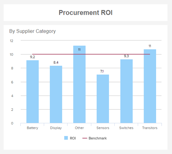 Visuelle Darstellung der Kaptialrendite (ROI) im Einkauf