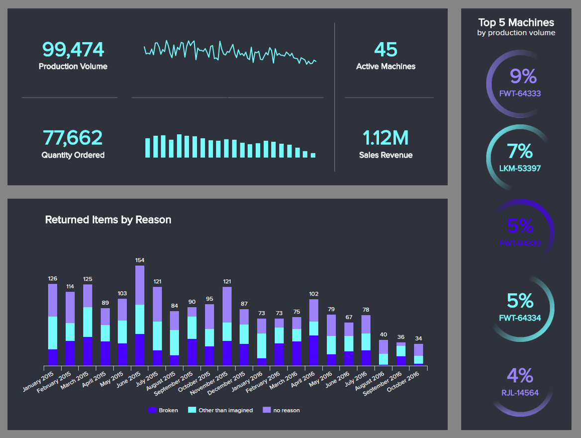 real time dashboard to track your production