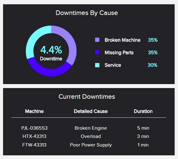 Operational KPIs example displaying the production downtime for a manufacturing business 