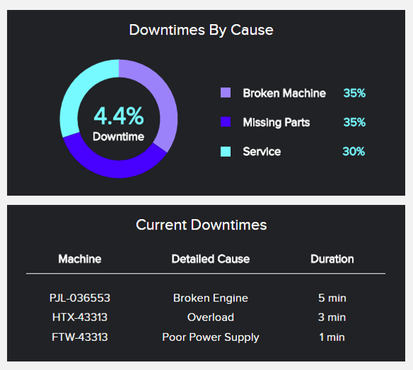 visuelles KPI Beispiel zur Überwachung von Produktionsausfällen