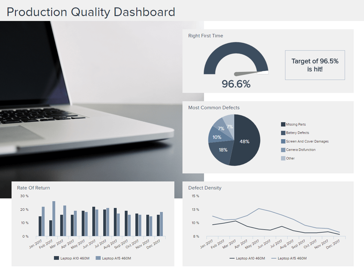 Manufacturing Dashboards - Example #2: Production Quality Dashboard