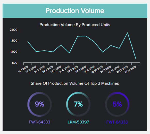 Production volume is a great example of productivity metrics in manufacturing