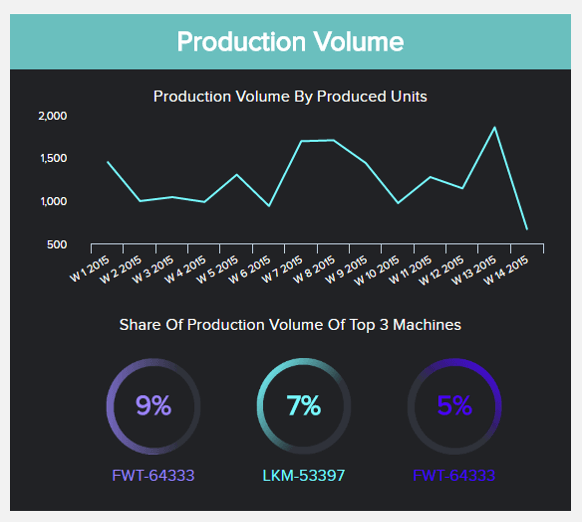 charts and graphs showing the production volume over time
