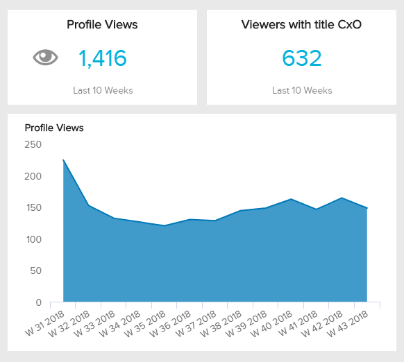 visuelles LinkedIn Kennzahlen Beispiel zur Anzahl der Profilansichten