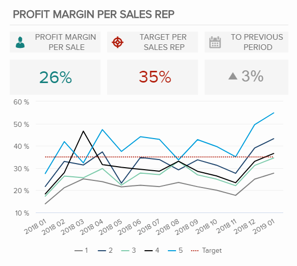 This is one of sales charts illustrating the profit margin per sales representatives, their targets, and compared with the previous period with a percentage