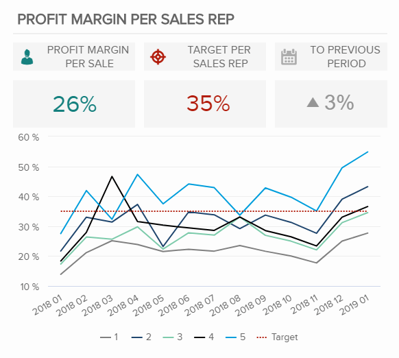 comparing the profit margin for different sales reps