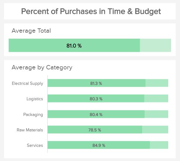 Percentage of purchases in time & budget as a progress bar example