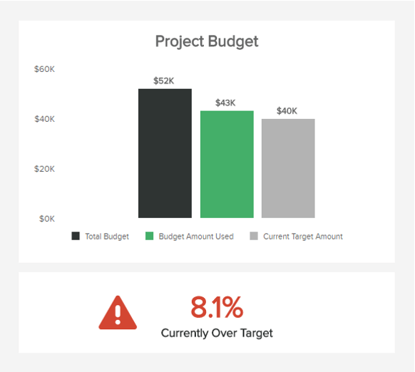 Project management dashboard includes also the project budget KPI, divided into the total budget, amount used, and current target amount