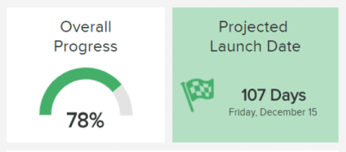 A gauge chart example tracking the percentage of progress of a project 