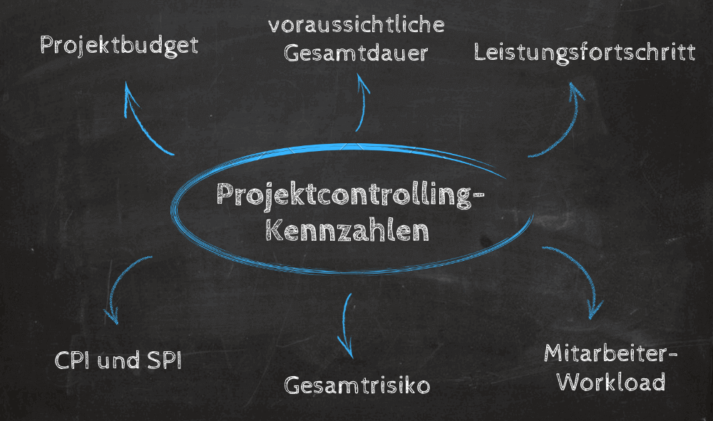 Projektcontrolling Kennzahlen im Überblick