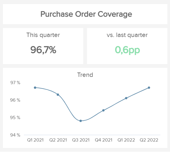 purchase order coverage visualized for the last 6 quarters