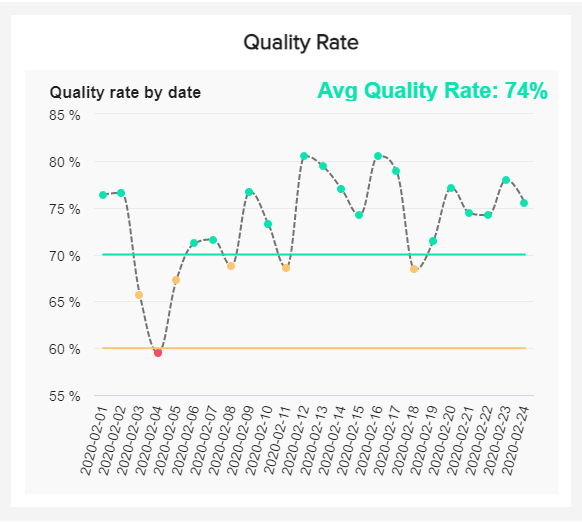 Service desk KPI tracking the quality rate