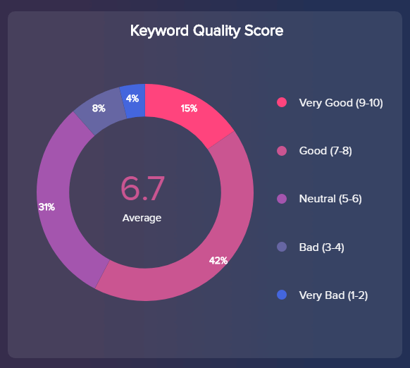 chart which visualizes different categories for the quality scores in Google AdWords