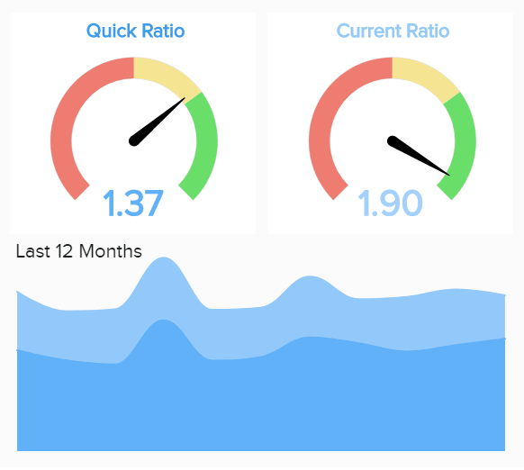 gauge charts comparing two important finance KPIs: quick ratio and current ratio