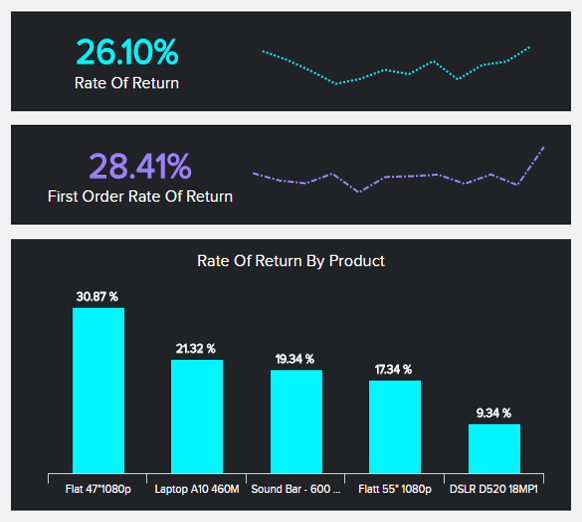 Datenvisualisierungen zu einem der wichtigsten Produktion Kennzahlen: die Rückgabequote