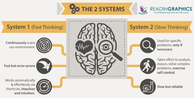 2 systems of thinking - slow / fast