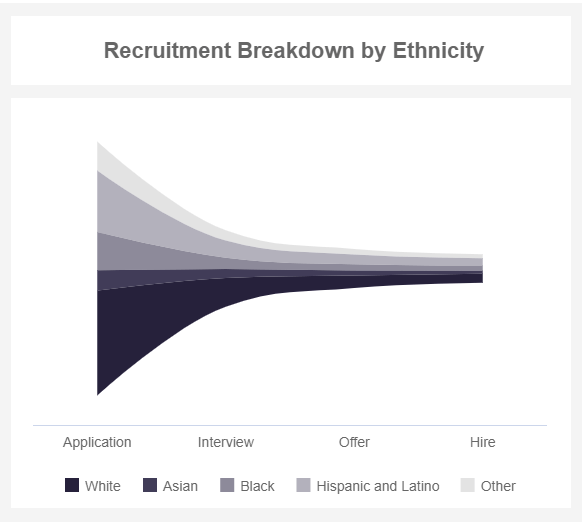 HR recruitment metrics examples: recruiting funnel by ethnicity